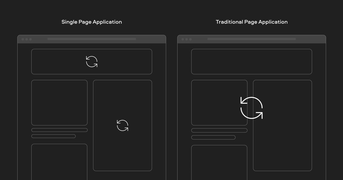 How Single-Page Applications and Traditional Page Applications Work