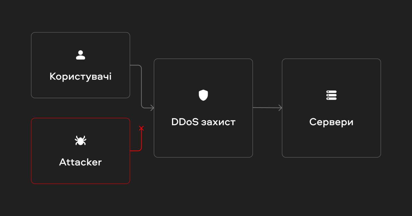 Захист від DoS та DDoS-атак