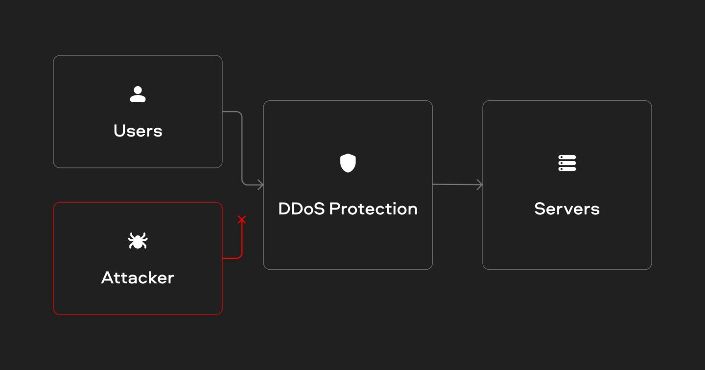 Protection against DoS and DDoS attacks
