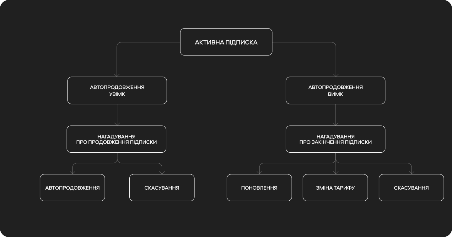 Активна підписка