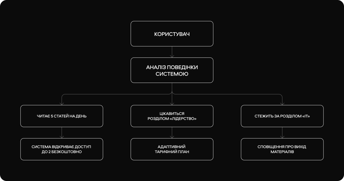Як система розуміє користувача