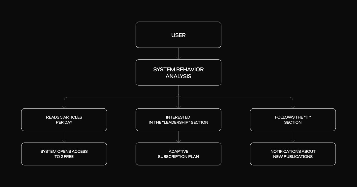 How the system understands the user