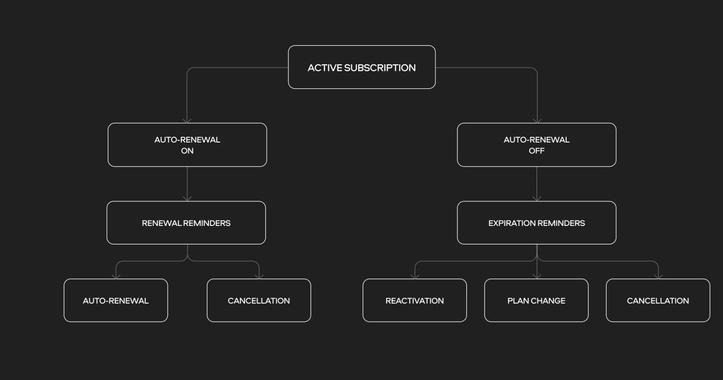 Active subscription